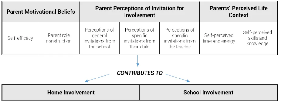 Figure 2. Hoover-Dempsey and Sandler framework (2005 revision)
