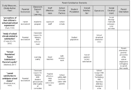 Figure 4. Comparison of common elements in parent satisfaction measurement tools 