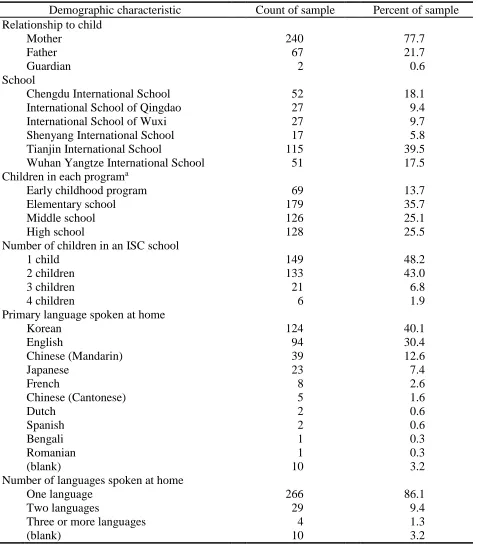 Table 2 Demographic Characteristics of Participating Parents (N=309)a   
