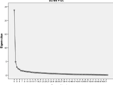 Figure 5.  Scree plot of factors for 72 items 