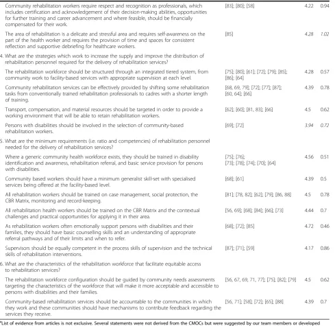 Table 2 Rehabilitation workforce recommendations and their article evidence and Delphi consensus (Continued)