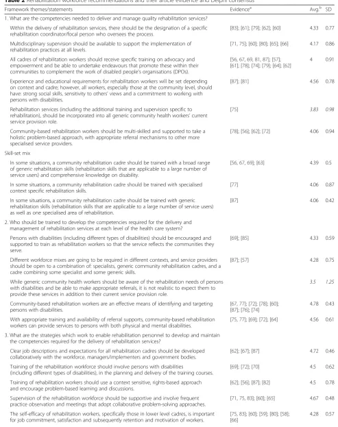 Table 2 Rehabilitation workforce recommendations and their article evidence and Delphi consensus
