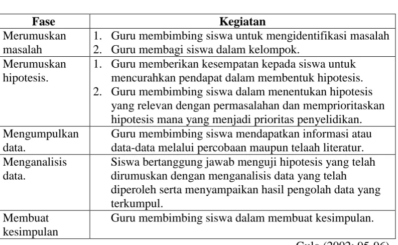 Tabel 2.1 Tahap Model Inquiry Learning 