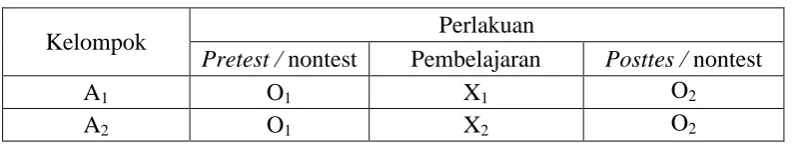 Tabel 3.1 Model Desain Penelitian 