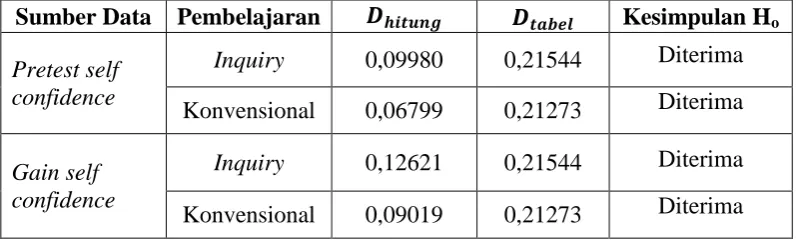Tabel 3.13 Hasil Uji Normalitas Data Self Confidence Siswa 