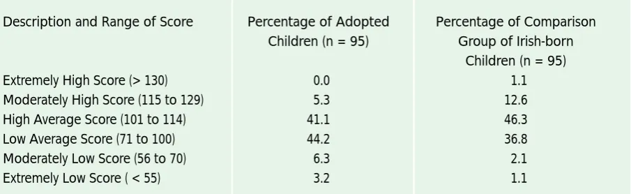 Table 5.6: Distribution and Range of BPVS scores for Adopted Sample, and Comparison Group of Irish-born Children