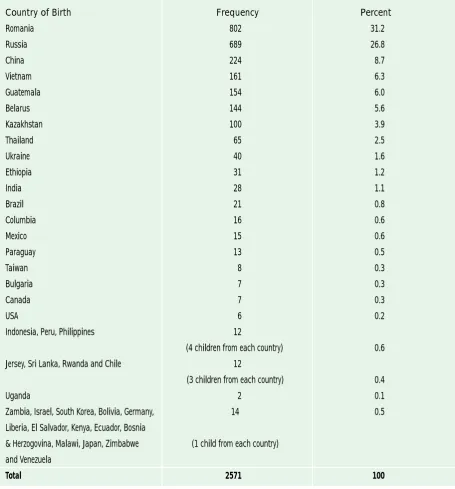 Table 2.2: Country of Birth of Population of Children internationally adopted into Ireland, from which Sample is drawn