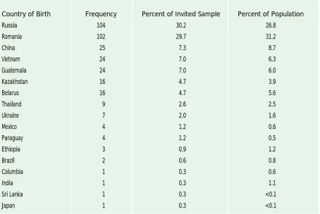 Table 2.4: Country of Birth of Children Invited into the Study (n = 344)