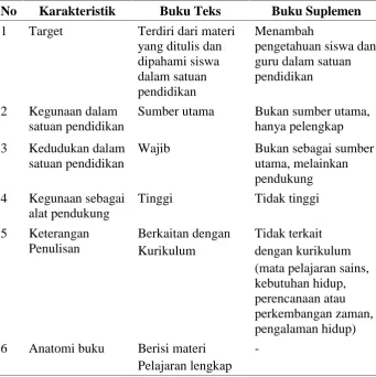 Tabel 1. Perbedaan antara Buku Teks dengan Buku Suplemen