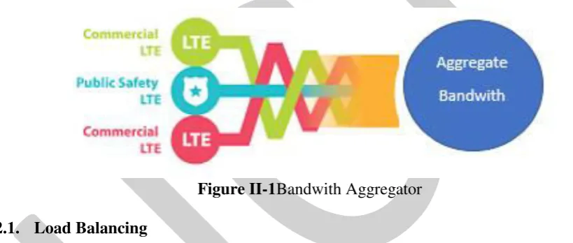 Figure II-1Bandwith Aggregator 