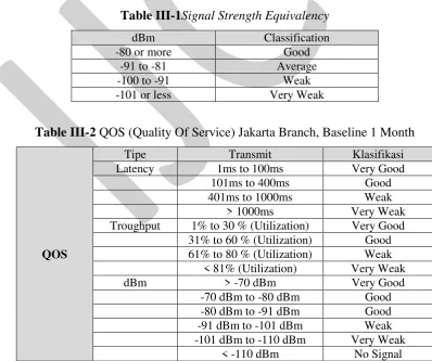 Table III-1Signal Strength Equivalency 