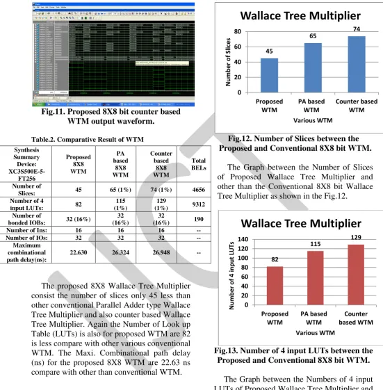 Fig.13. Number of 4 input LUTs between the Proposed and Conventional 8X8 bit WTM. 