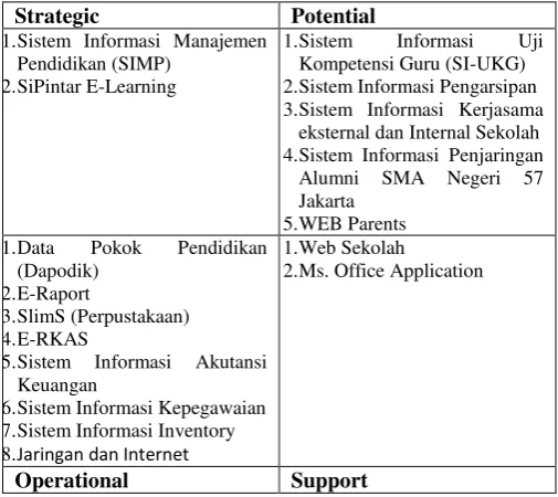 Table 4 Current IS/IT Portfolios of Senior High School 57 