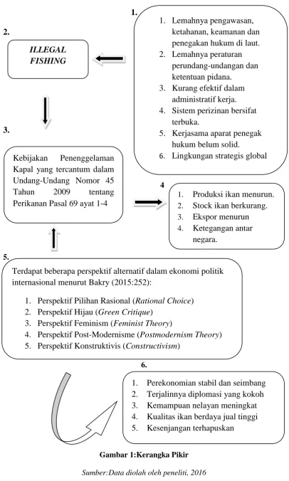 Gambar 1:Kerangka Pikir 
