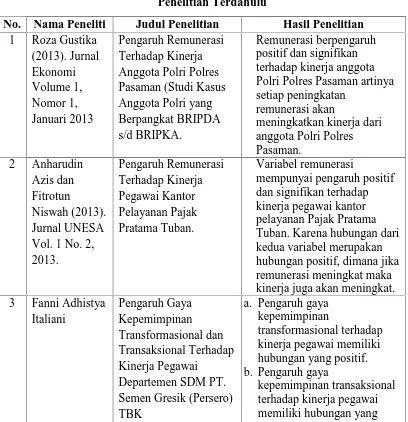 Tabel 2.1Penelitian Terdahulu