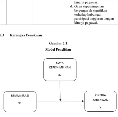 Gambar 2.1Model Penelitian