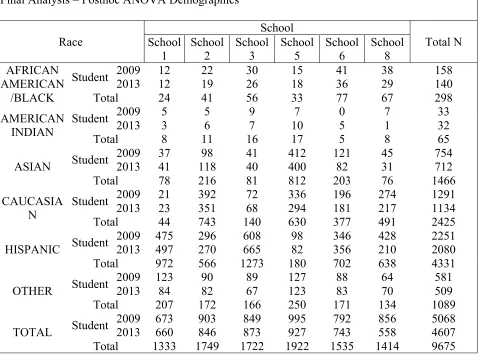 Table 4 Final Analysis – Posthoc ANOVA Demographics 
