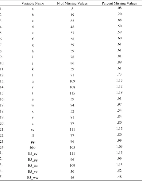 Table 5 Missing data for each District Equity Index and School Equity Index Scale Item