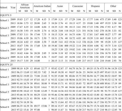 Table 6 Posthoc ANOVA:  Equity as a Function of Race/Ethnicity.  