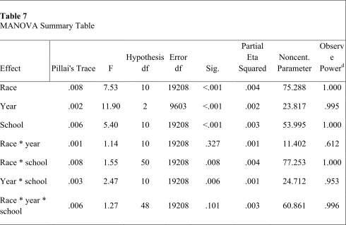 Table 7 MANOVA Summary Table 