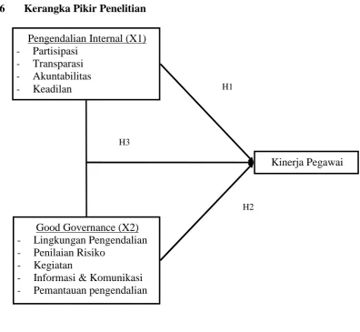 Gambar 1 Model Penelitian