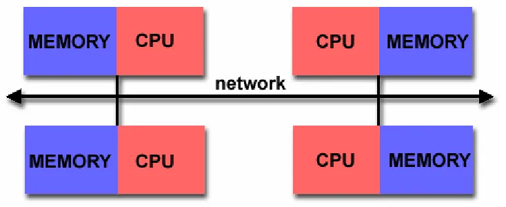 Figure 2.3 Shared Memory systems[3]