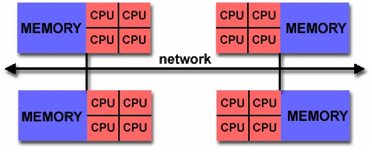 Figure 2.5 Latest parallel systems[3]