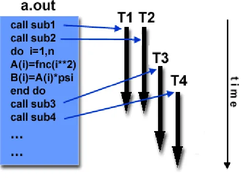 Figure 2.6 Thread based parallel model[3]