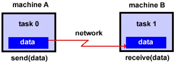 Figure 2.7 Message passing model[3]
