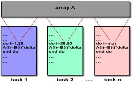 Figure 2.8 Data parallel model[3]