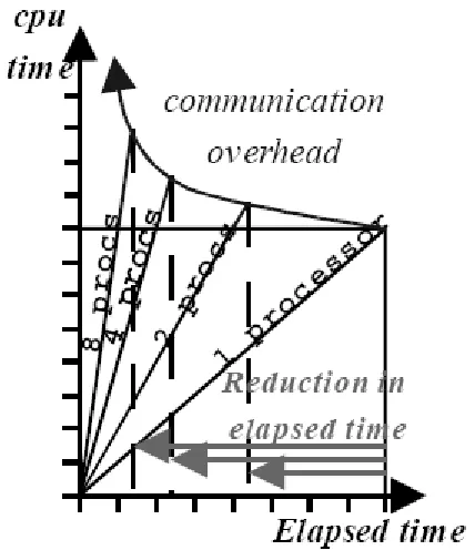 Figure 1.1 Elapsed time compared to CPU time[8]