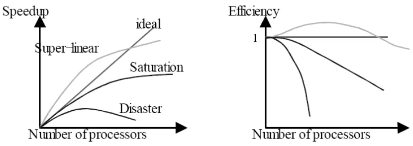 Figure 1.2 Speedup and Efficiency for parallel programs[8]