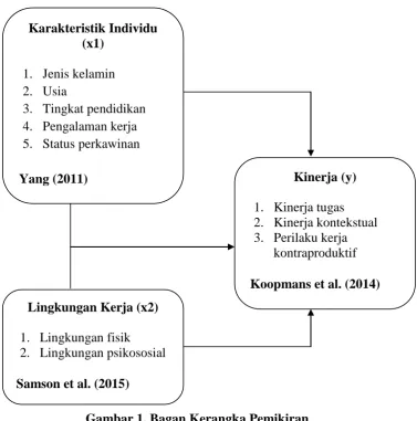 Gambar 1. Bagan Kerangka Pemikiran 