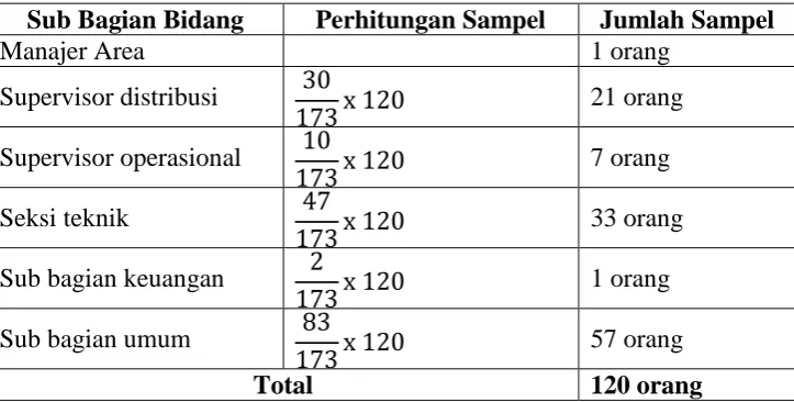 Tabel 9. Distribusi Sampel 