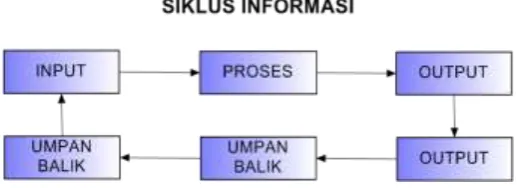 Gambar 2.1. Siklus Informasi 