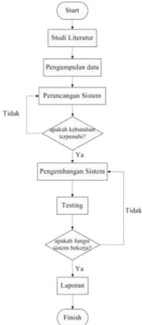Gambar 3.1. Flowchart Metodologi Penelitian 