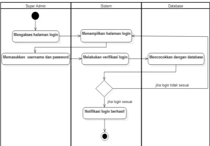 Gambar 3.6. Activity Diagram Input  Data Master oleh Admin 