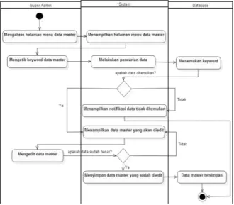 Gambar 3.7. Activity Diagram Edit  Data Master oleh Admin 