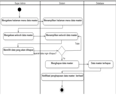 Gambar 3.8. Activity Diagram Hapus Data Master oleh Admin 