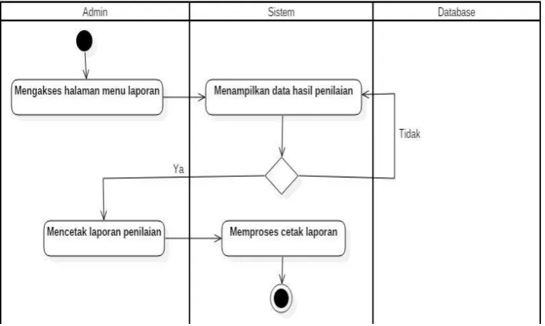 Gambar 3.11. Activity Diagram Laporan Admin 