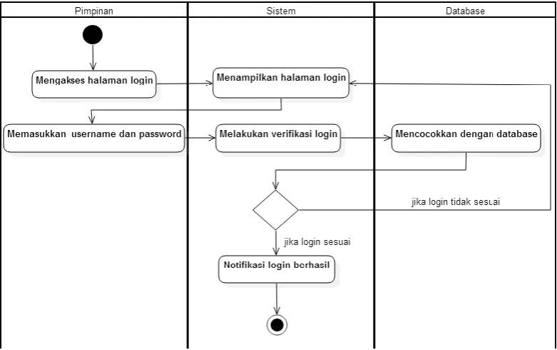 Gambar 3.14. Activity Diagram Login Pimpinan 