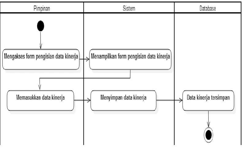 Gambar 3.15. Activity Diagram Input Data Kinerja oleh Pimpinan 