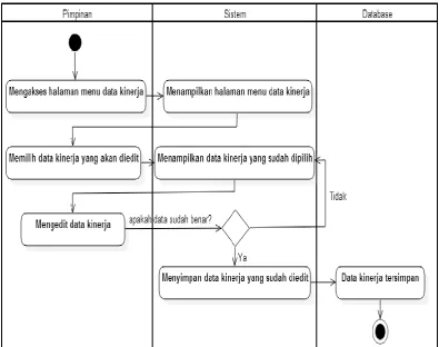 Gambar 3.16. Activity Diagram Edit Data Kinerja oleh Pimpinan 