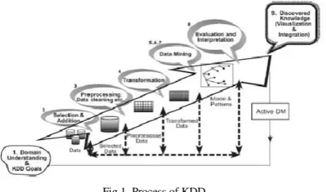 Fig 1. Process of KDD 