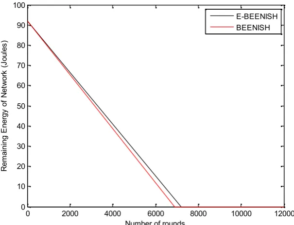 Figure 4:. Comparison of Remaining Energy of the Network for BEENISH and E-BEENISH
