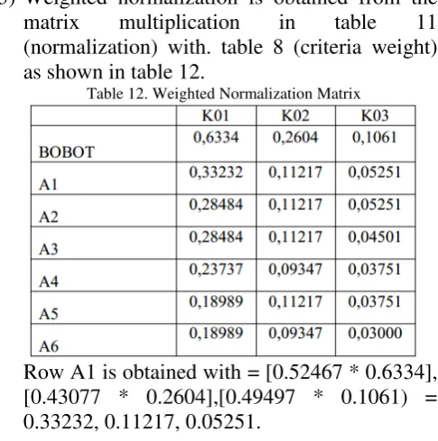 Table 12. Weighted Normalization Matrix 