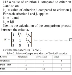 Table 4. Normalization Matrix Comparison of Promotion Media 