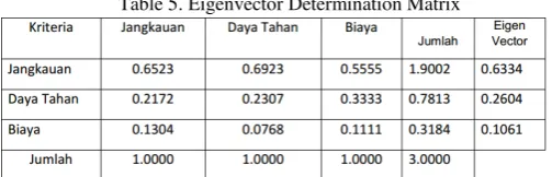 Table 5. Eigenvector Determination Matrix 