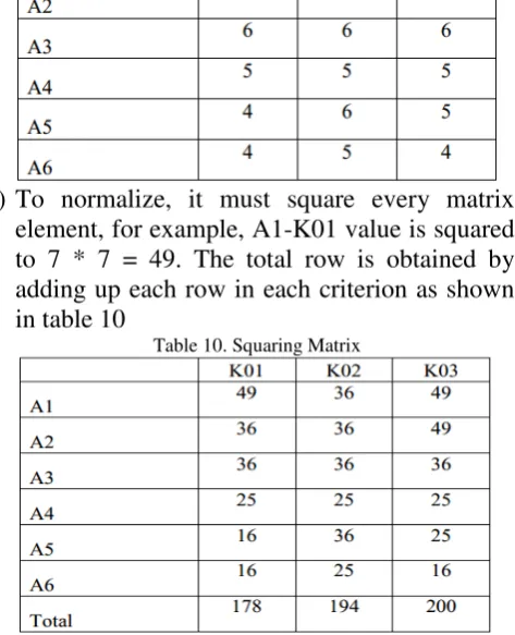 Table 10. Squaring Matrix 