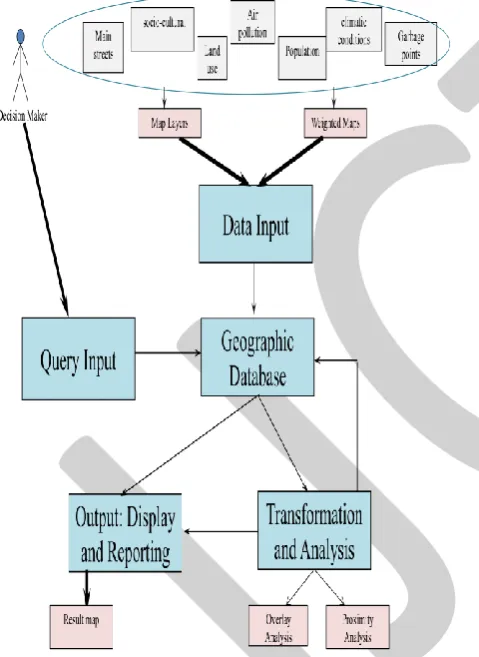 Fig .2  GIS Framework based on Multi Criteria Analysis for Hospital site selection (HSS) 